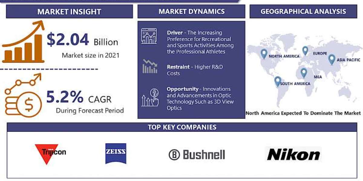 Sports Optic Market Size To Worth USD 2.91 Billion By 2028 | At A CAGR Of 5.2%.