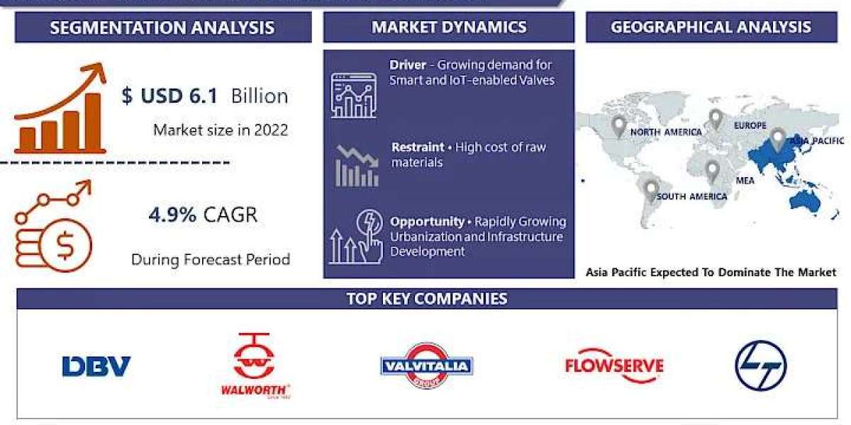 With A CAGR 4.9%, Water And Gas Valve Market Is Projected To Reach USD 8.94 Billion By 2030