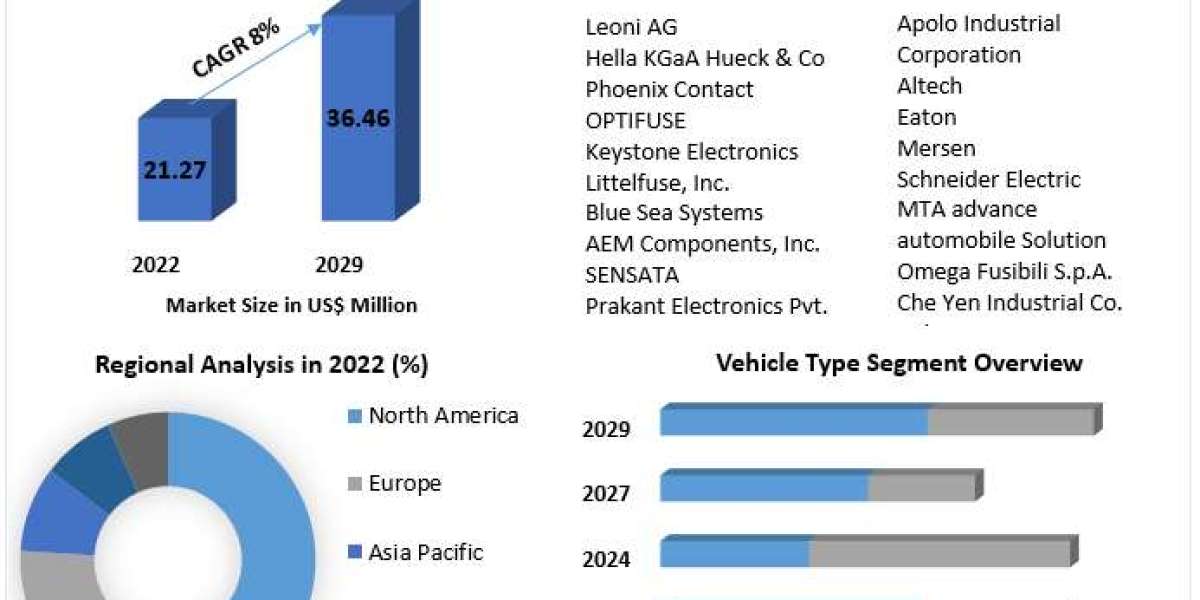 Automotive Fuse Boxes Market Growth Trends With Detailed Forecast To 2023-2029