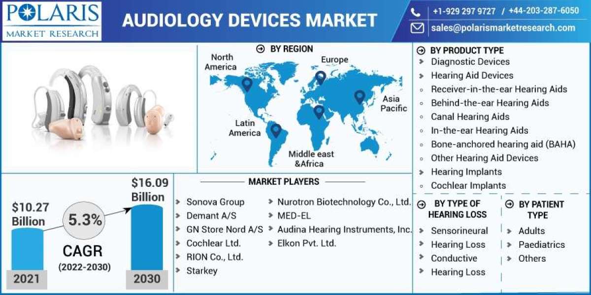 Audiology Devices Market Leading Growth Drivers, Emerging Audience, Segments, Sales, Trends & Analysis 2032
