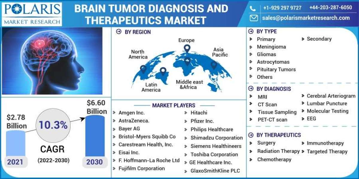 Brain Tumor Diagnosis And Therapeutics Market Challenges, Development, Opportunities, Future Growth and Trends by Foreca