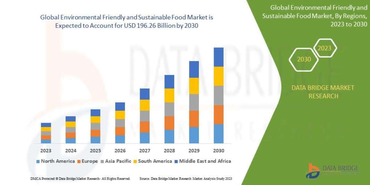 Environmental Friendly and Sustainable Food Market Size, Share, Growth, Scope, current and Future Growth Forecast by 203