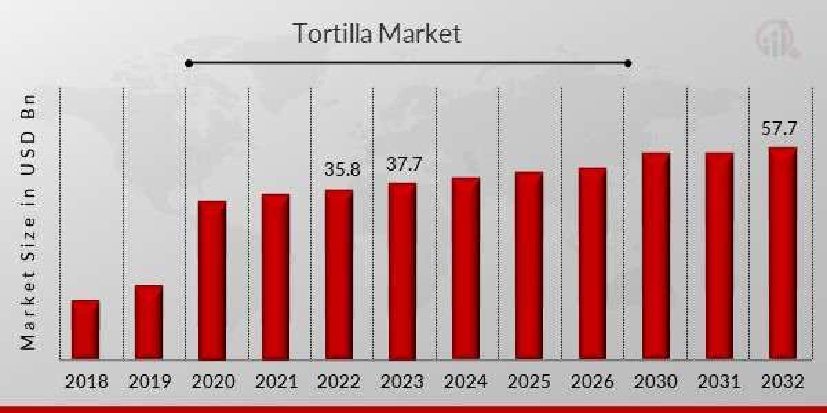 Tortilla Market Size, Key Players, Industry Scope, & Forecast Analysis By 2032