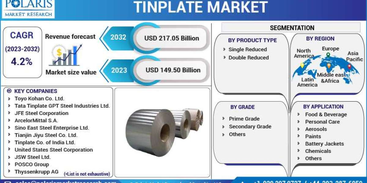 Tinplate Market Technologies, New Challenges, Growth Demand, Size, Share, Forecast to 2032