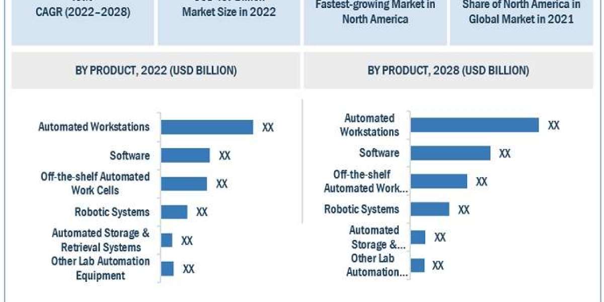 Key Players and Competitive Landscape in the Lab Automation Market
