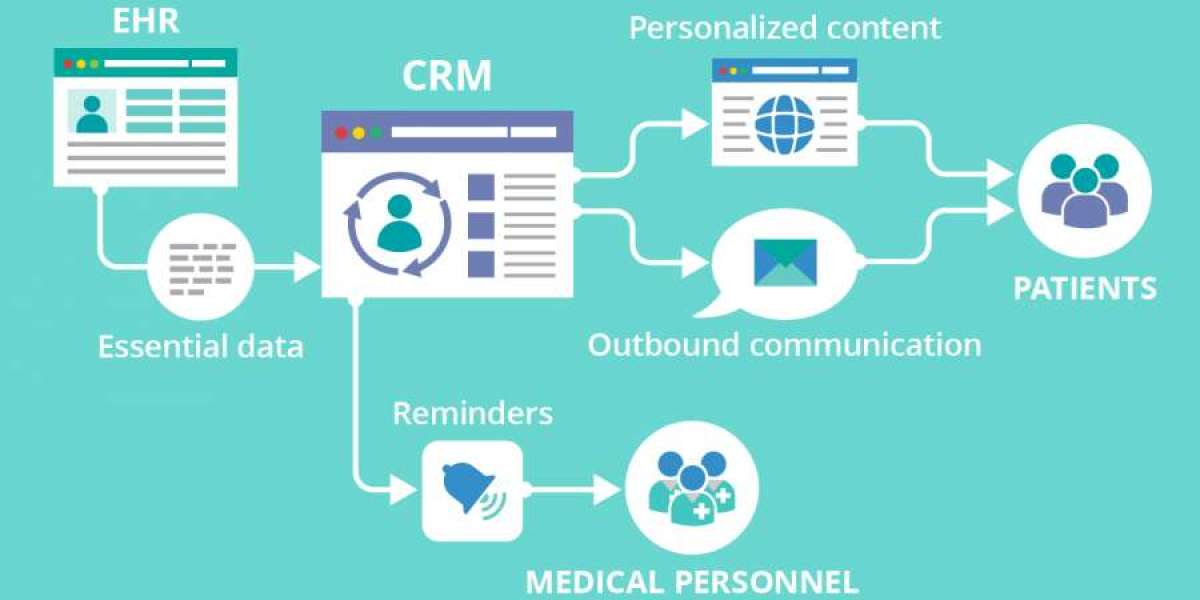 Healthcare CRM Market Will Hit Big Revenues In Future | Biggest Opportunity Of 2023