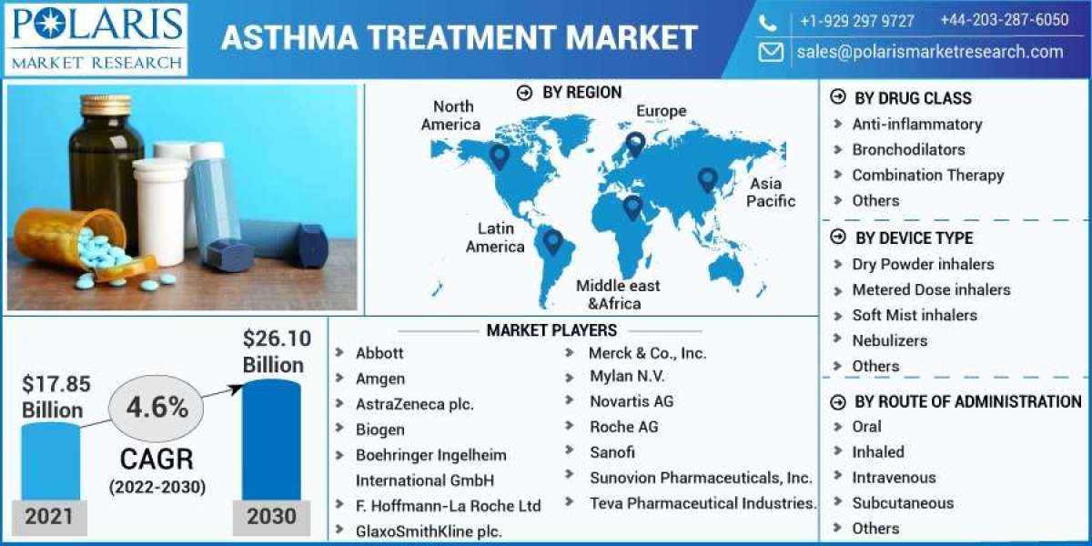 Asthma Treatment Market Size, Segments, Emerging Technologies and Industry Growth by Forecast to 2032