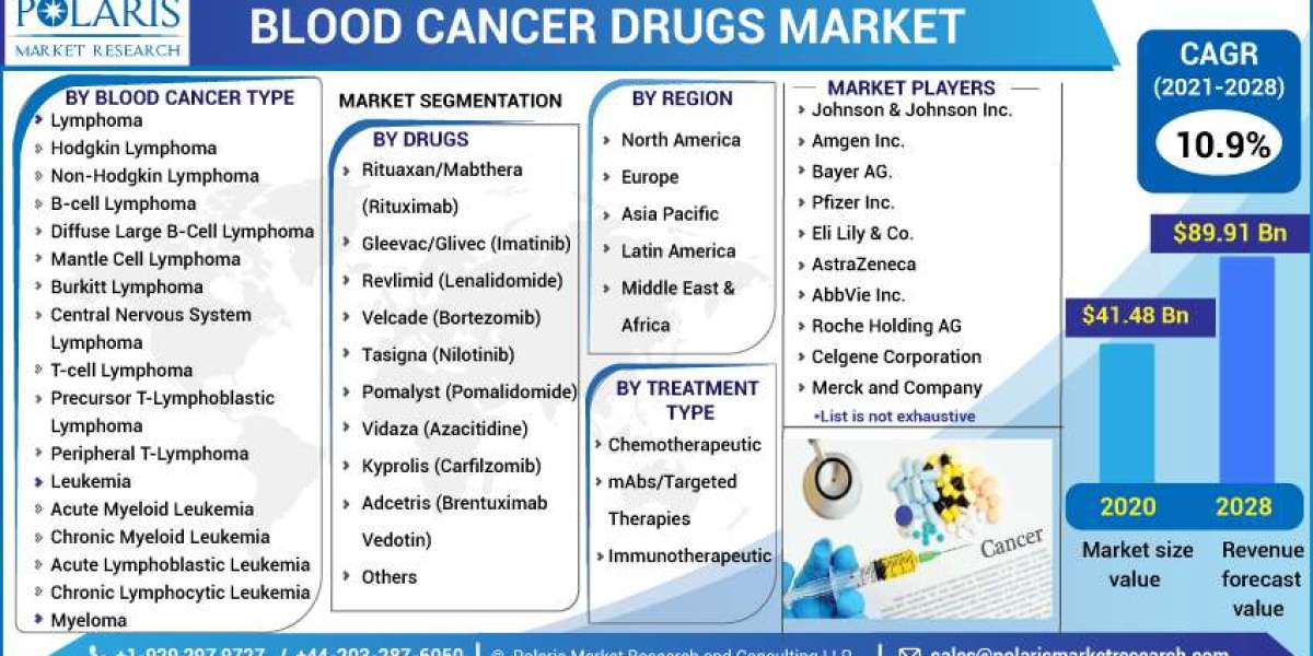 Blood Cancer Drugs Market Financial Plans, Growth Factors, And Regional Analysis by Forecast To 2032