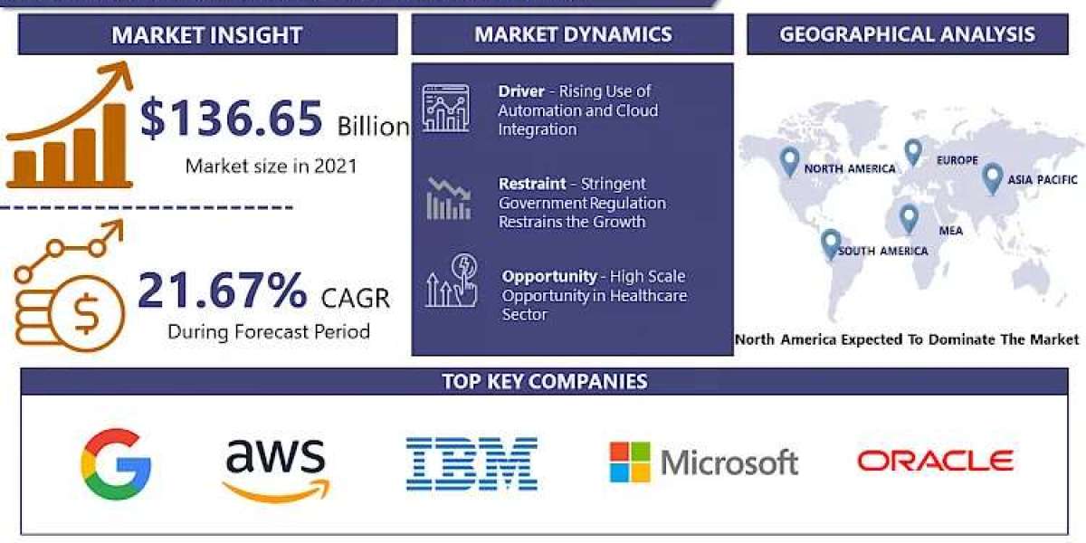 Cloud Migration Market Comprehensive Analysis Future Trends 2023 with Compound Annual Growth Rate (CAGR) of 21.67% | IMR