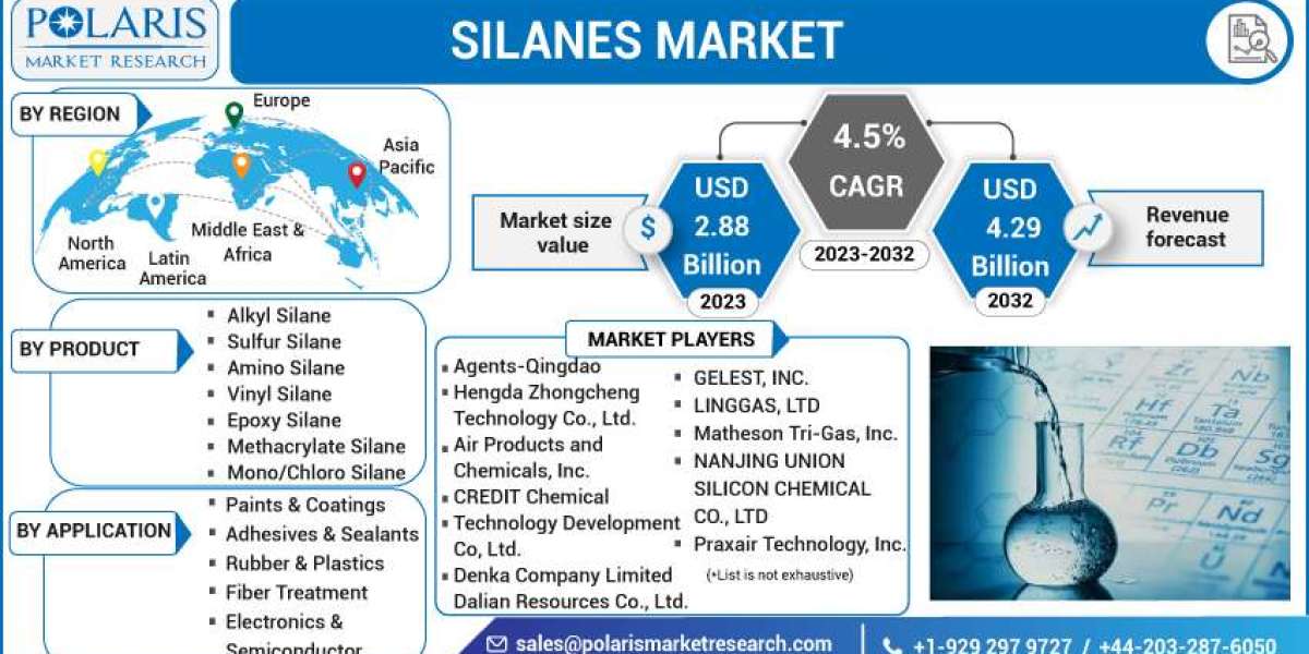 Silanes Market by Revenue, Growth, Demand and Global Analysis During the Forecast 2032