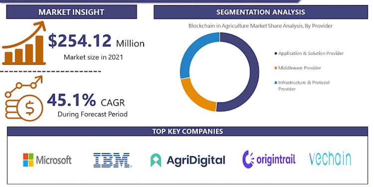 Blockchain In Agriculture Market Size, Share, Revenue, Trends and Drivers For 2023-2030