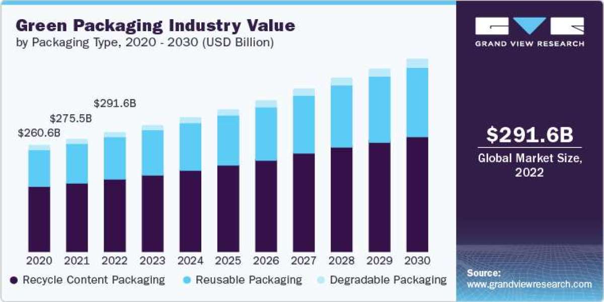 Green Packaging Industry: Expansion, Mergers and Acquisitions Study