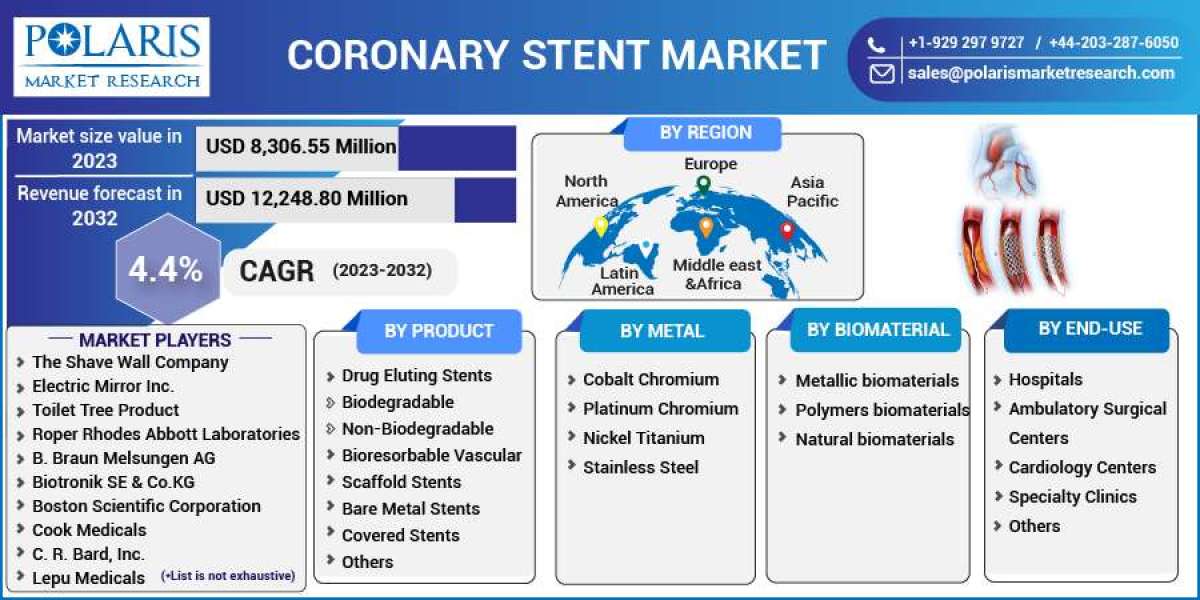 Coronary Stent Market Challenges, Development, Opportunities, Future Growth and Trends by Forecast to 2032