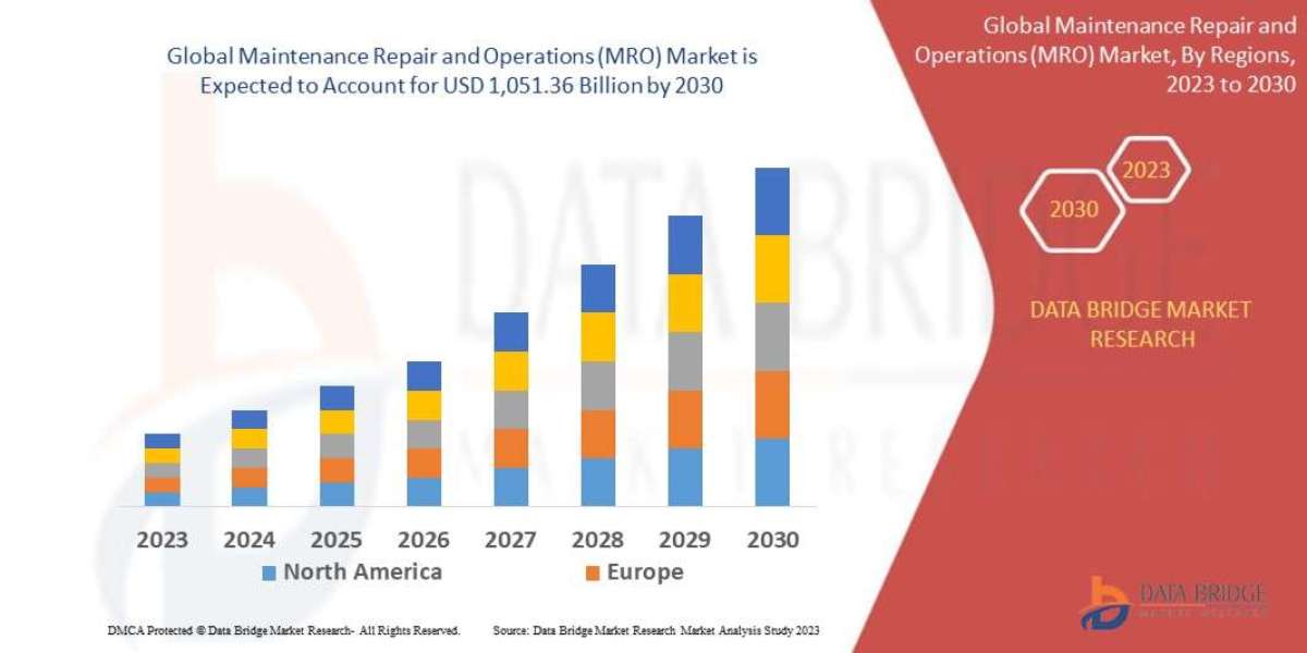 Maintenance Repair and Operations (MRO) Market Set to Reach USD 1,051.36 billion by 2030, Driven by CAGR of 24.40% | Dat