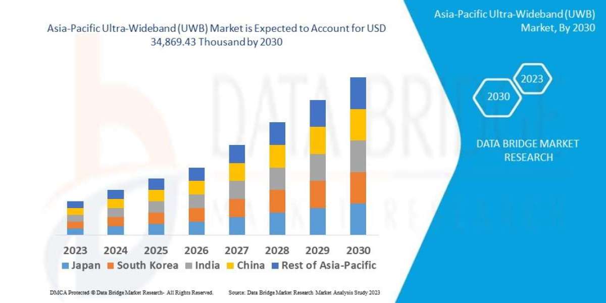Asia-Pacific Ultra-Wideband Market Size to Surpass USD 34,869.43 Thousand with a Growing CAGR of 6.84 % by 2030, Share, 