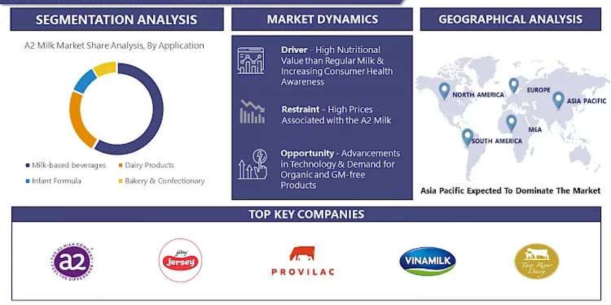 A2 Milk Market: Global Industry Analysis and Forecast 2023 – 2030