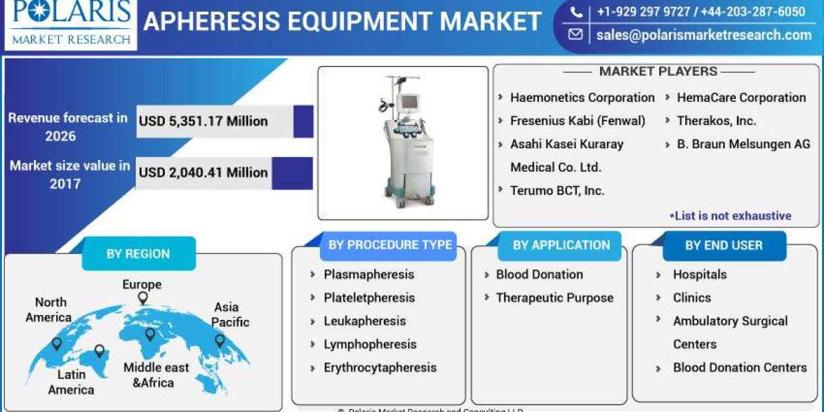 Apheresis Equipment Market Size, Segments, Emerging Technologies and Industry Growth by Forecast to 2032