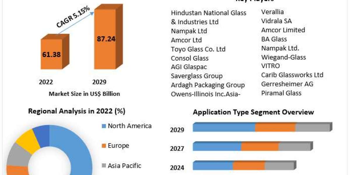 Container Glass Market: Shaping the Glass Packaging Landscape with Innovation (2023-2029)
