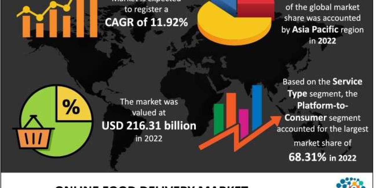 Online Food Delivery Market Type, Size & Growth Analysis by 2032