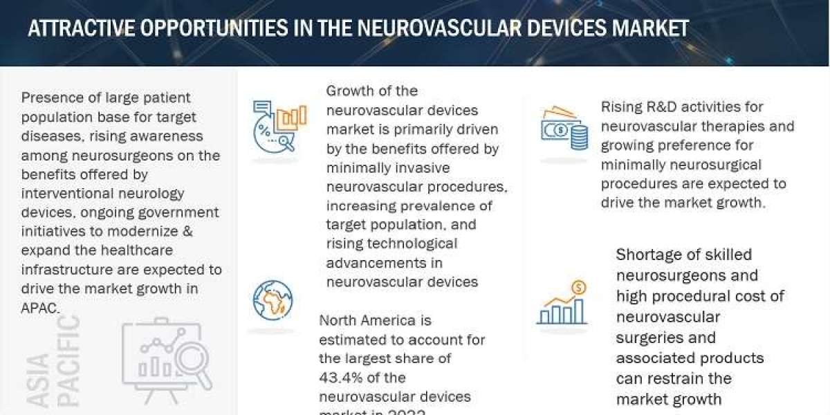 Neurovascular Devices Market Growing at a CAGR of 8.7% from 2023 to 2028