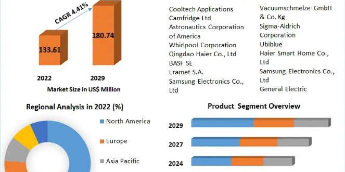 Magnetic Refrigeration Market Procurement Intelligence, Supplier Intelligence 2029