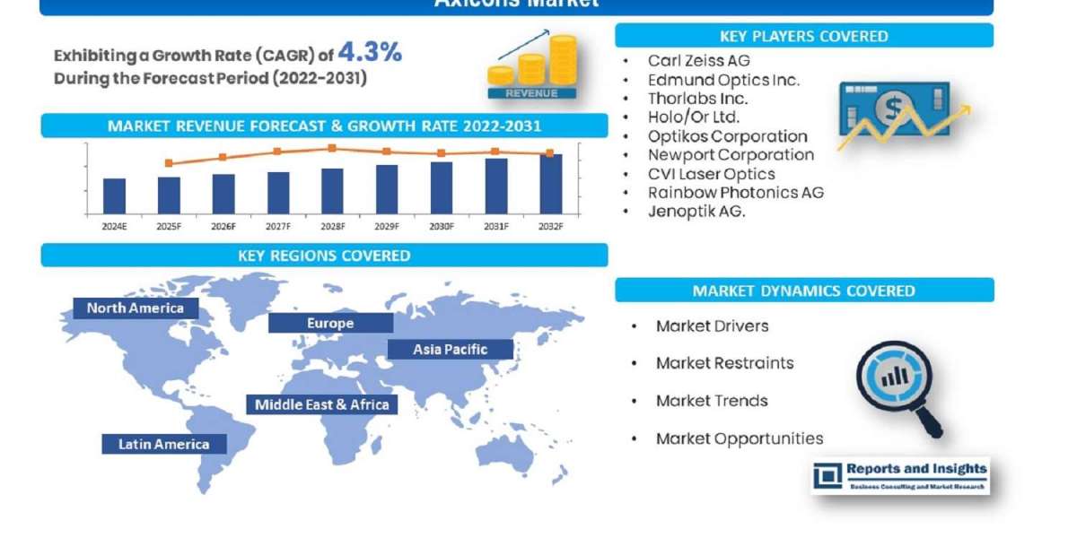 Axicons Market: Research Report | Industry Research 2031