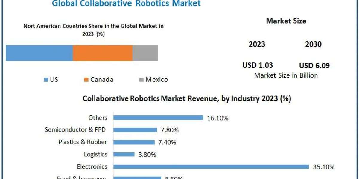 Collaborative Robotics Market Competitive Landscape, Production Report Analysis to 2030