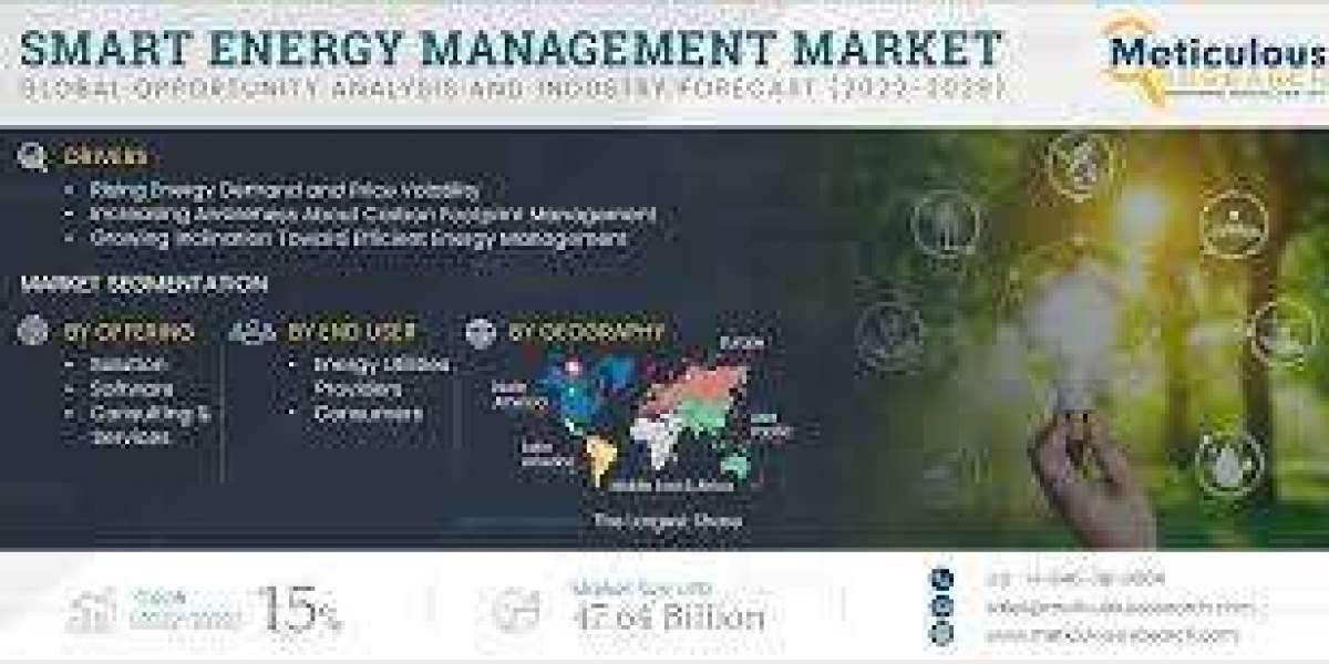 Smart Energy Management Market Worth $47.64 Billion by 2029