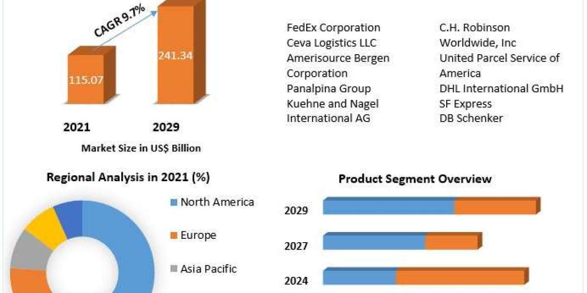 Biopharmaceutical Logistics Market Opportunities, Future Trends, Business Demand and Growth Forecast 2029