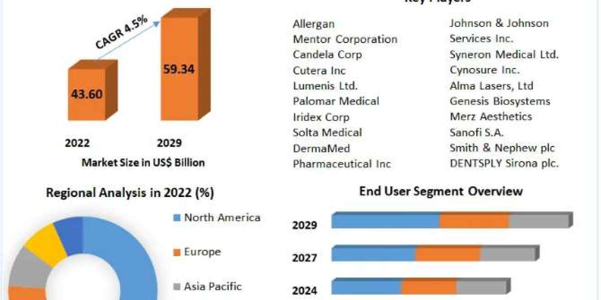 Cosmetic Surgery Products Market Trends, Size, Growth, Opportunity and Forecast till 2029