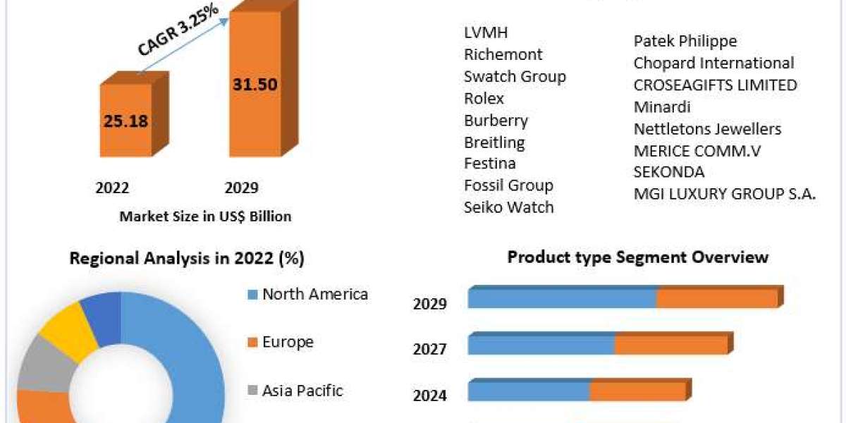 Luxury Watches Market Economic Landscape: Industry Outlook, Size, and Forecast for 2030