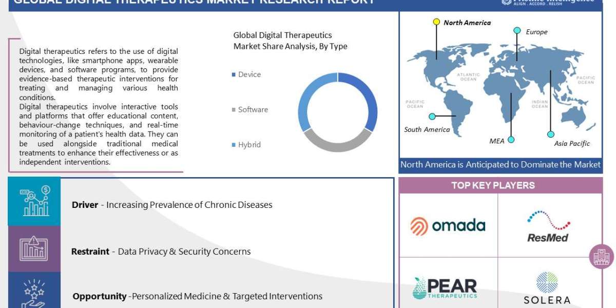 Digital Therapeutics Market Overview by Region, Analysis, and Outlook (2023-2030)
