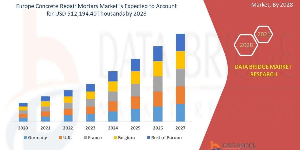 Europe Concrete Repair Mortars Market Competitive Strategies & Market Analysis by 2028