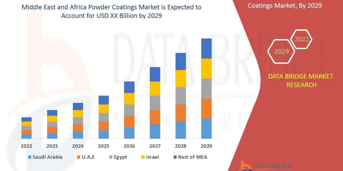MIDDLE EAST AND AFRICA POWDER COATING Market By Emerging Trends, Business Strategies, Technologies, Revenue and Competit
