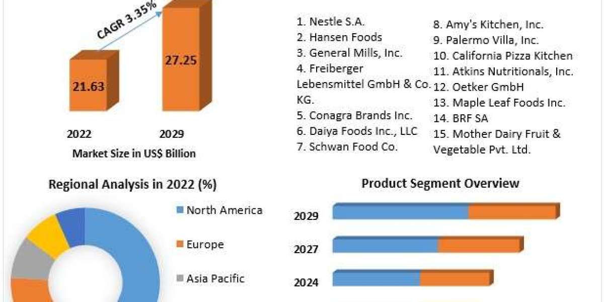 Frozen Pizza Market Size, Share, Key Companies Analysis, Future Trends 2023-2029