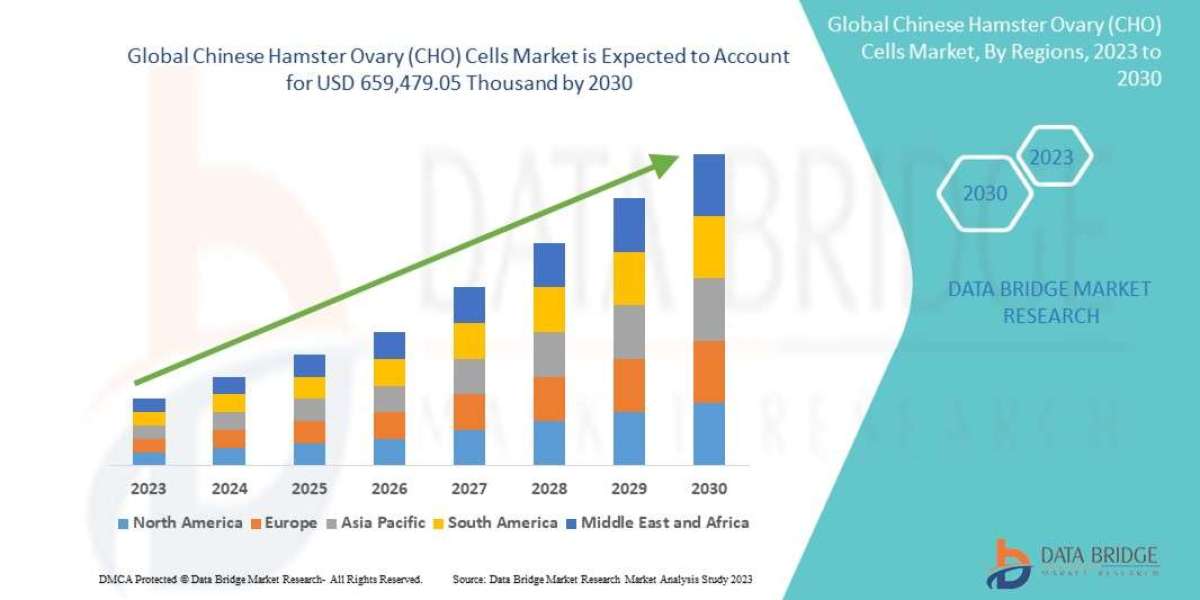 The global Chinese Hamster Ovary (CHO) cells market is expected to gain market growth in the forecast period of 2023 to 