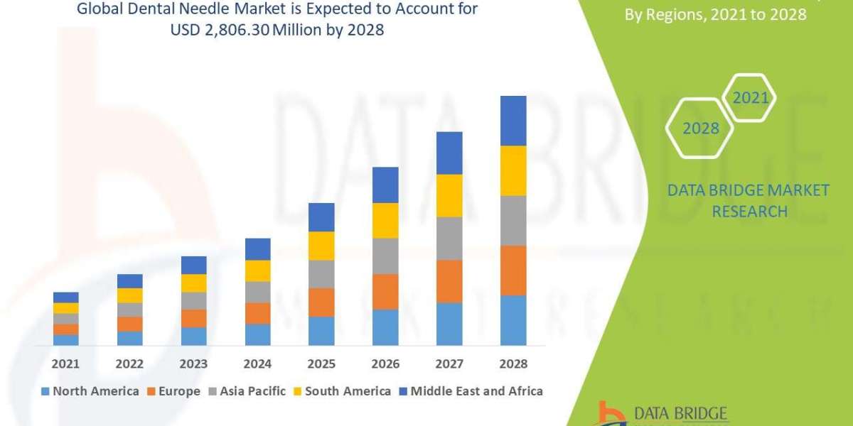 Dental Needle Market   segment, Size, Trends, Opportunities, Demand, Growth Analysis and Forecast by 2030