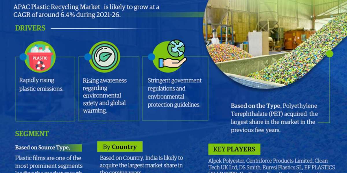 Asia-Pacific Plastic Recycling Market: Analyzing the market values and market Forecast for 2026: Showcasing a CAGR of 6.