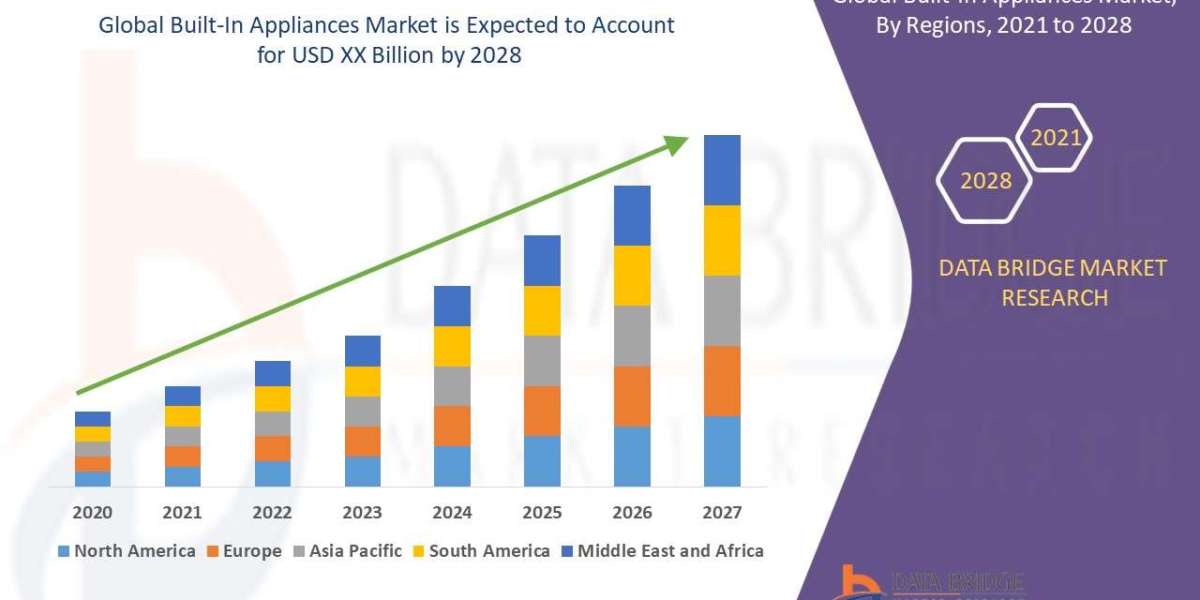 Built-In Appliances Market to Surge with Excellent CAGR of 12.30% by 2029