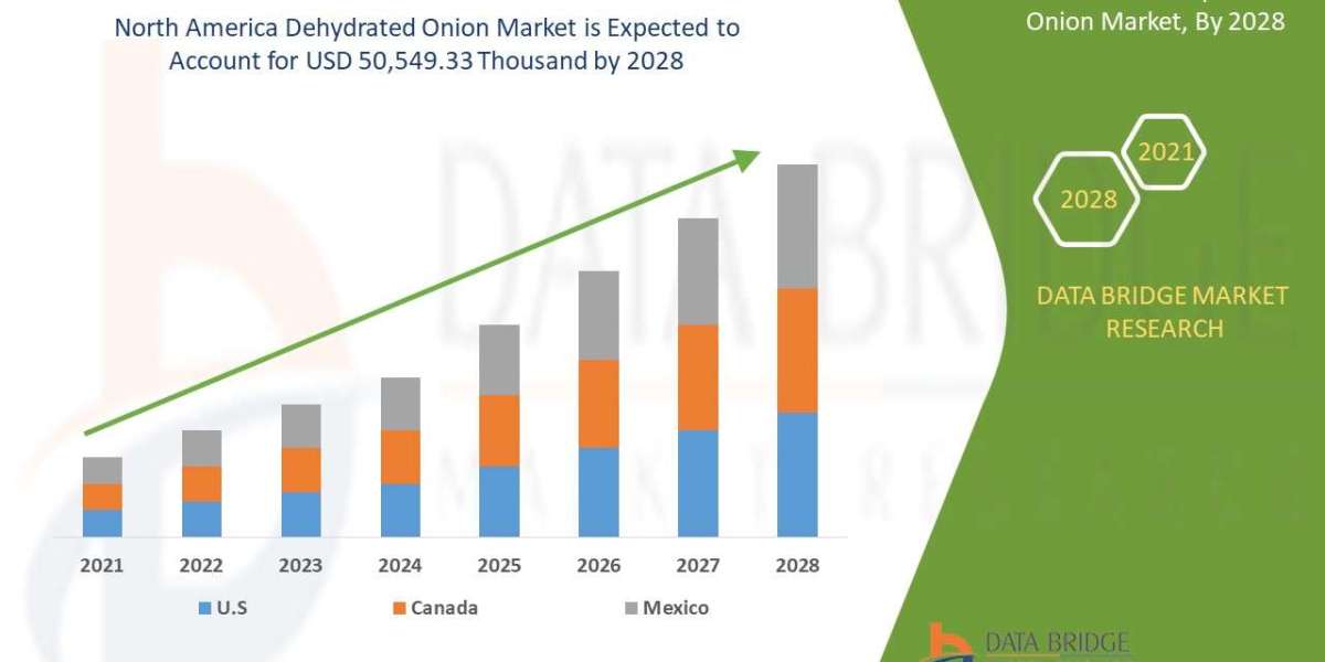 North America Dehydrated Onion Market expected to grow USD 50,549.33 Thousand by 2028