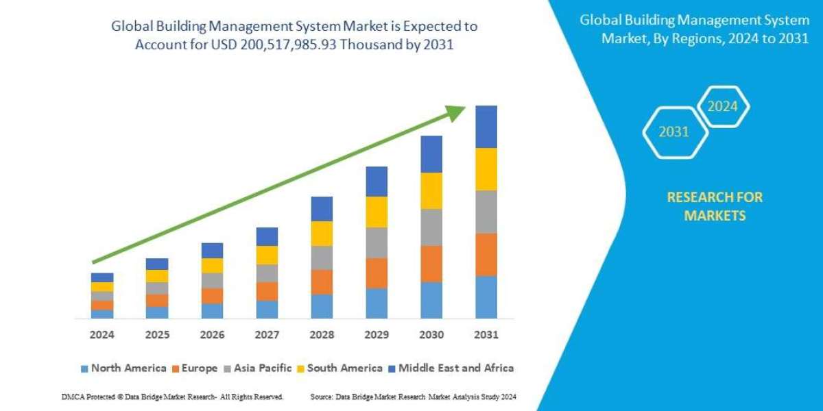 Building Management System Market to Reach USD 88,841,536.28 thousand, by 2031 at 11.4% CAGR: Says the Data Bridge Marke
