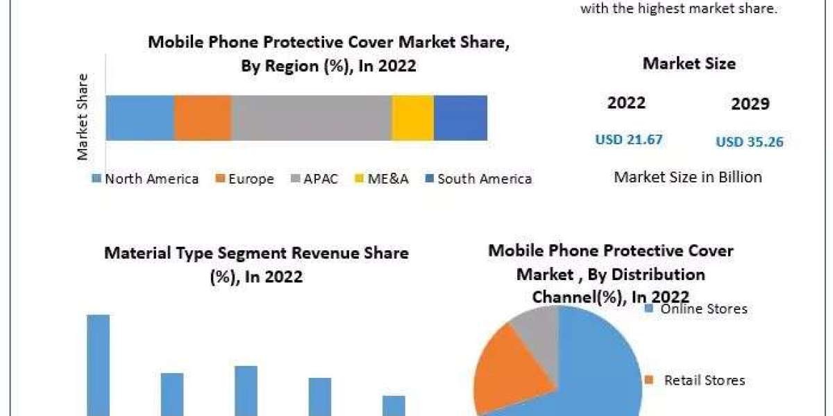 Mobile Phone Protective Cover Market Trends Assessment and Descriptive Analysis
