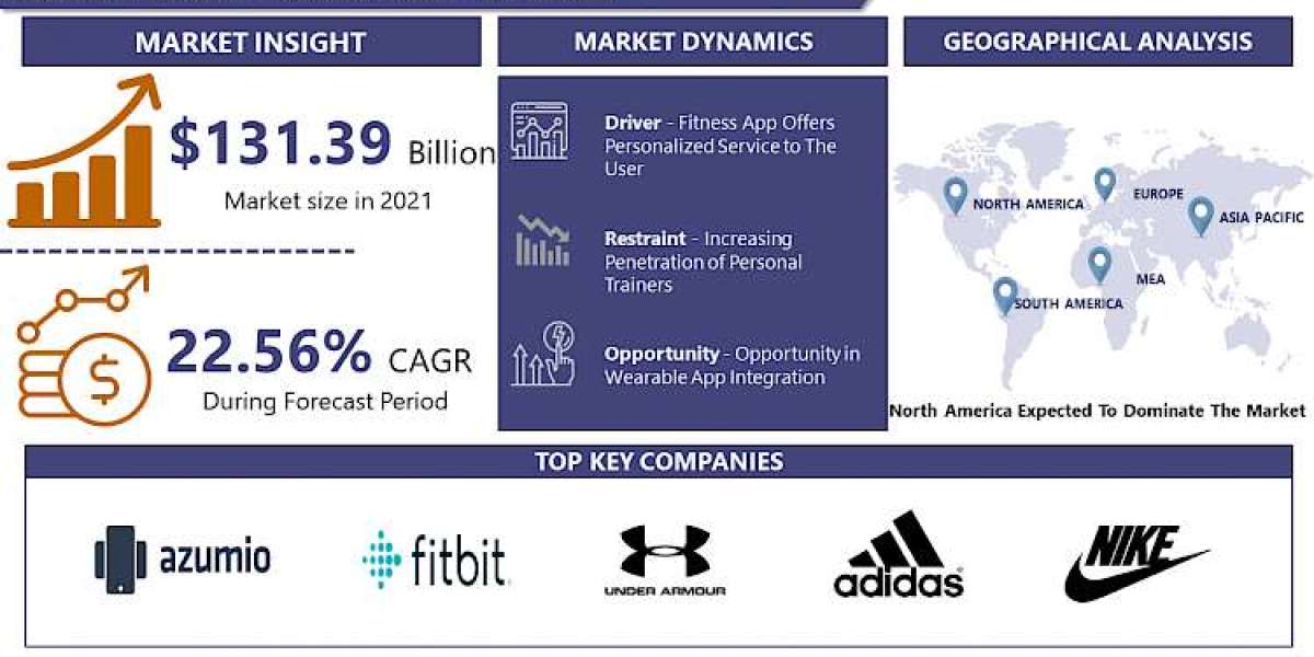 Fitness App Market Size Worth USD 131.39 Billion in 2022 And is predicted to grow at a CAGR of 22.56 %
