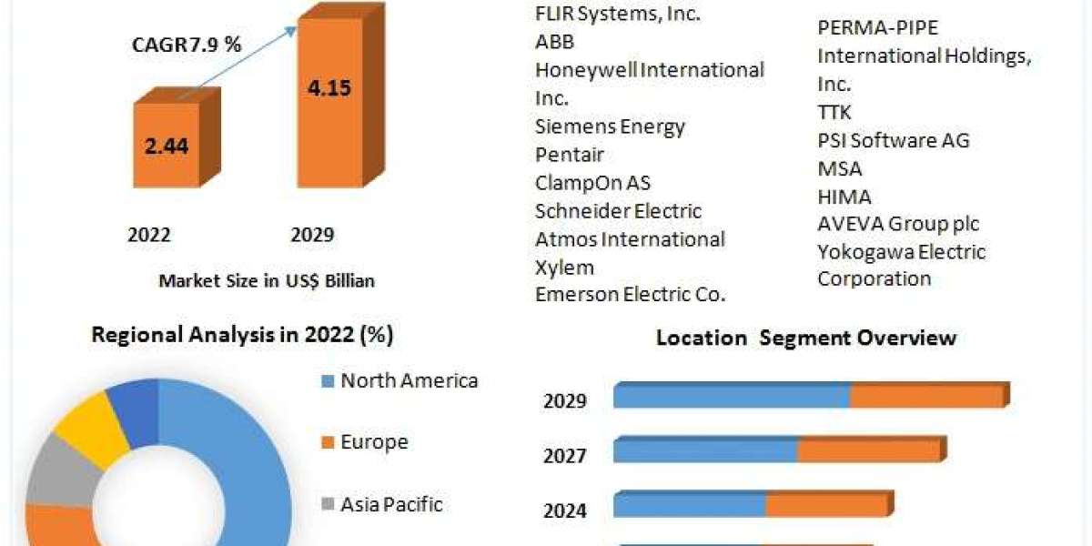 Leak Detection Market The Next Wave: Emerging Technologies, Market Size, and Growth Strategies | 2024-2030