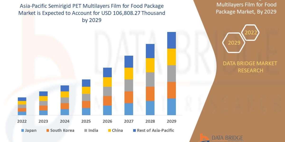 Emerging Trends and Opportunities in the Global Asia-Pacific Semirigid PET Multilayers Film for Food Package : Forecast 