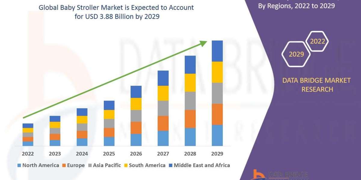 Baby Stroller Market Industry Analysis, Key Vendors, Opportunity and Forecast To 2029