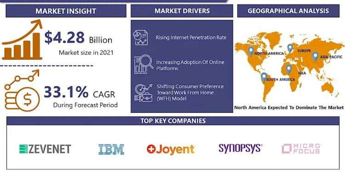With A CAGR 33.1%, Devsecops Market Size Is Expected To Grow From USD 56.11 Billion By 2030
