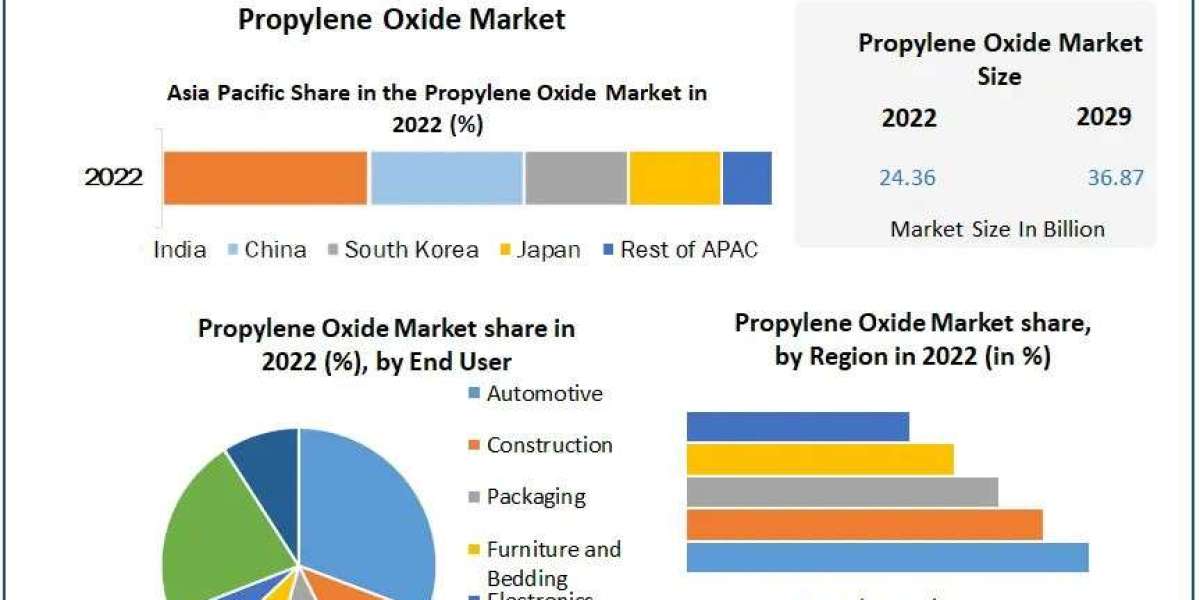 Propylene Oxide Market Rising Huge Business Growth, Opportunities with COVID-19 Impact Analysis By 2029