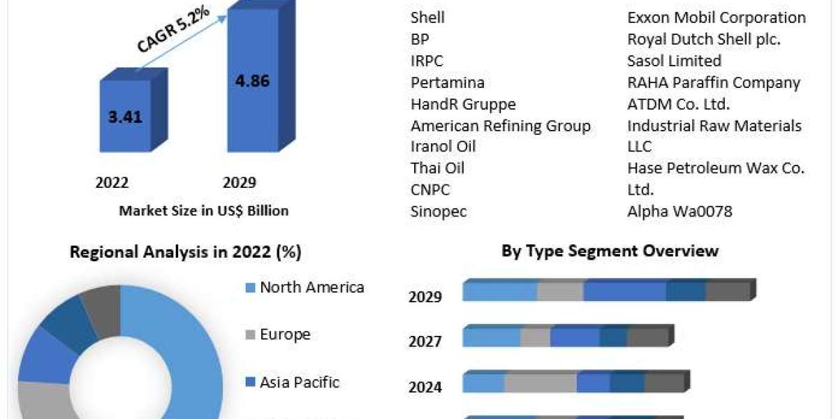 Global Slack Wax Market Size, Share, Revenue, Worth, Statistics, Segmentation, Outlook, Overview 2030