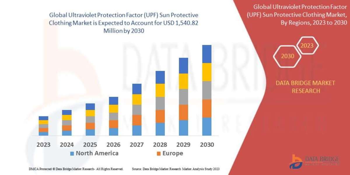 UPF Sun Protective Clothing Market would Rocket up to USD 1,540.82 Million by 2030